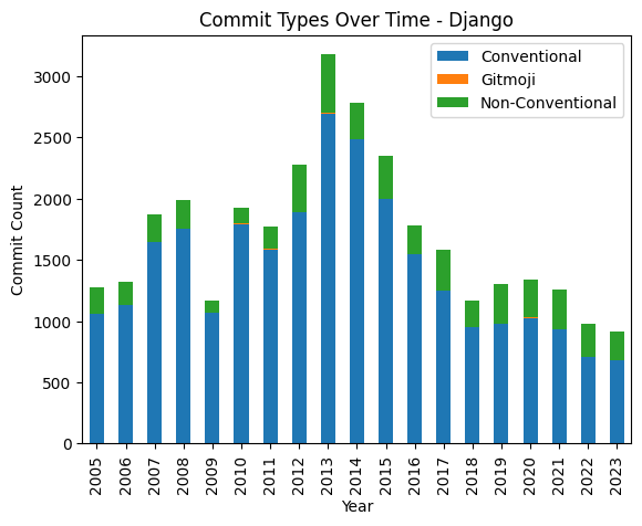 Figure 14: Django Updated Commits